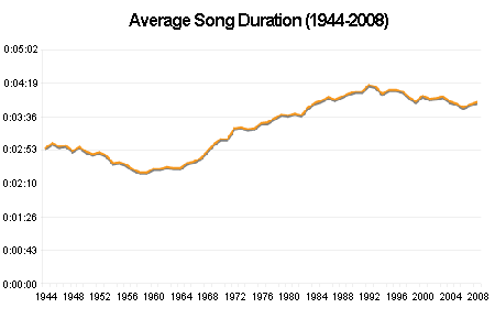 Whitburn Project: Average Song Duration