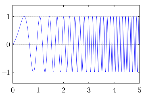 A linear chirp waveform; a sinusoidal wave that increases in frequency linearly over time