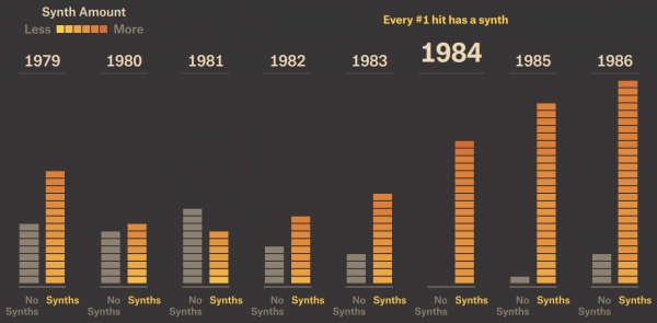 Billboard #1 Hits by Synth Usage. Pandora’s Instrument Prominence of #1: Synths
